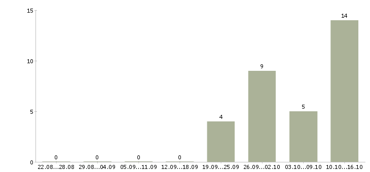 Работа специалист с техническим образованием в Кирове - Число вакансий в Кирове по специальности специалист с техническим образованием за 2 месяца