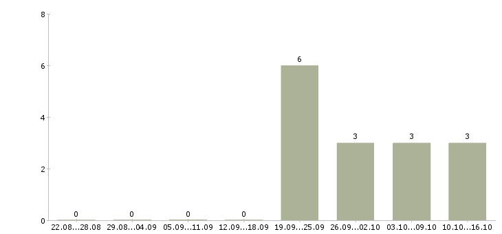 Работа менеджер по развитию компании в Коломне - Число вакансий в Коломне по специальности менеджер по развитию компании за 2 месяца