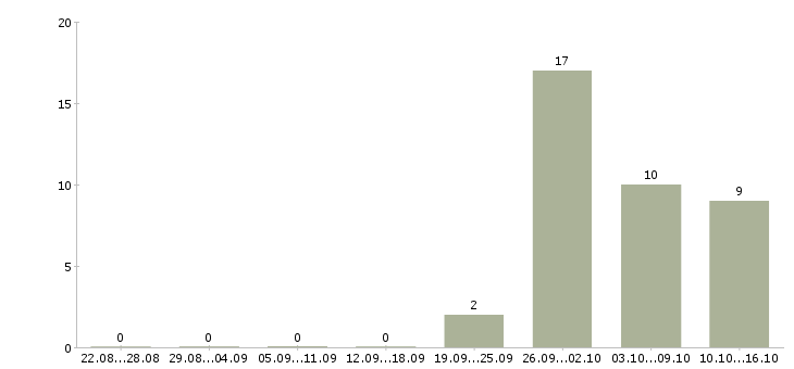 Работа комплектовщики на склад одежды в Краснодаре - Число вакансий в Краснодаре по специальности комплектовщики на склад одежды за 2 месяца