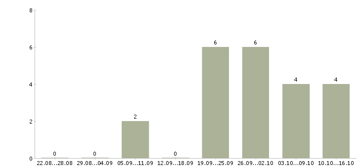 Работа социальный кассир в Красноярске - Число вакансий в Красноярске по специальности социальный кассир за 2 месяца