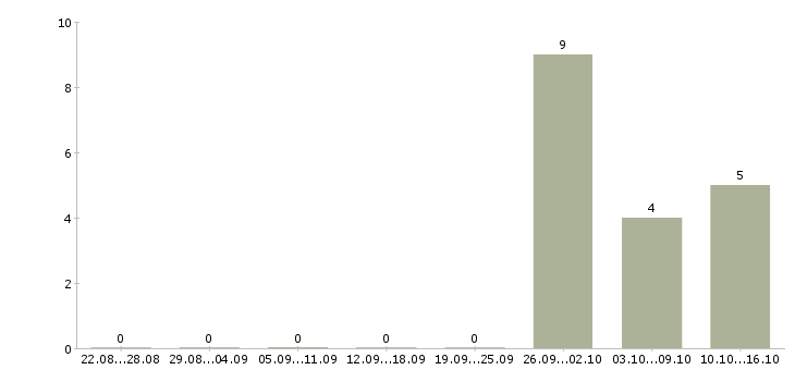 Работа сотрудник в офис на телефон в Люберцах - Число вакансий в Люберцах по специальности сотрудник в офис на телефон за 2 месяца