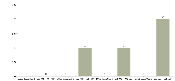 Работа технолог по качеству в Магнитогорске - Число вакансий в Магнитогорске по специальности технолог по качеству за 2 месяца
