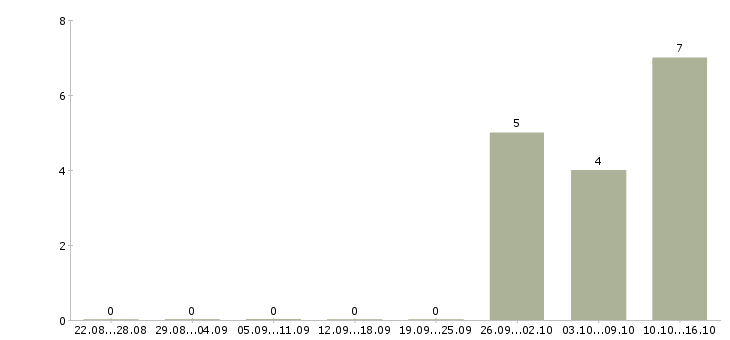 Работа back end developer в Москве - Число вакансий в Москве по специальности back end developer за 2 месяца