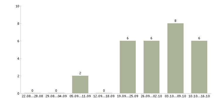 Работа бухгалтер материальной группы в Москве - Число вакансий в Москве по специальности бухгалтер материальной группы за 2 месяца
