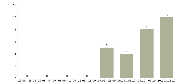 Работа заместитель начальника производственного отдела в Москве - Число вакансий в Москве по специальности заместитель начальника производственного отдела за 2 месяца