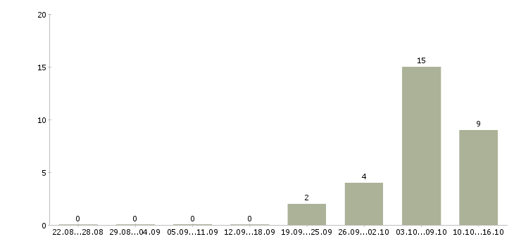 Работа специалист по консультированию в Орле - Число вакансий в Орле по специальности специалист по консультированию за 2 месяца
