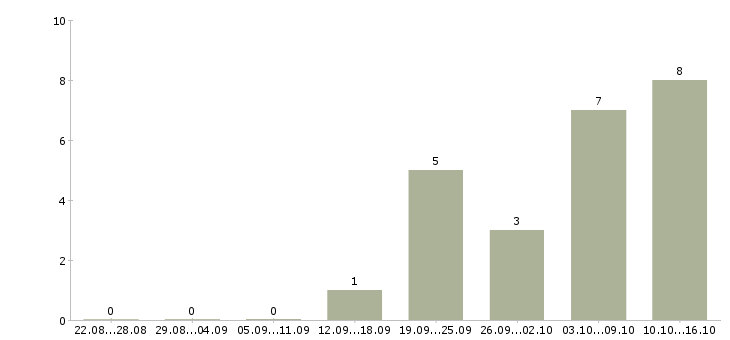 Работа сотрудник онлайн в интернете в Пензе - Число вакансий в Пензе по специальности сотрудник онлайн в интернете за 2 месяца