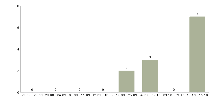 Работа менеджер финансового контроля в Перми - Число вакансий в Перми по специальности менеджер финансового контроля за 2 месяца
