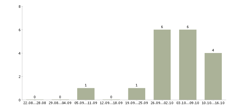 Работа рабочие на упаковку в Перми - Число вакансий в Перми по специальности рабочие на упаковку за 2 месяца