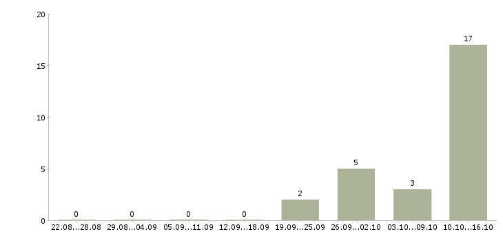 Работа сотрудник в ресторан быстрого питания в Перми - Число вакансий в Перми по специальности сотрудник в ресторан быстрого питания за 2 месяца