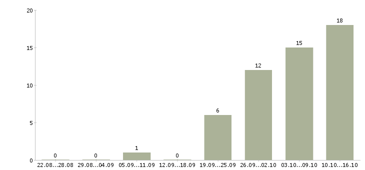 Работа требуется сотрудник в интернет магазин в Перми - Число вакансий в Перми по специальности требуется сотрудник в интернет магазин за 2 месяца