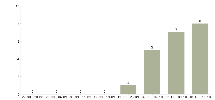 Работа кассиры с проживанием в Пскове - Число вакансий в Пскове по специальности кассиры с проживанием за 2 месяца