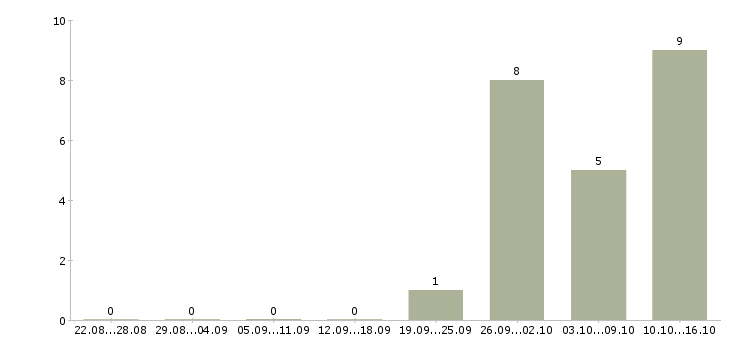 Работа сотрудники на вахту в Пятигорске - Число вакансий в Пятигорске по специальности сотрудники на вахту за 2 месяца