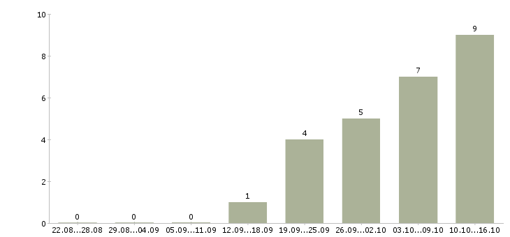 Работа менеджер по подбору сотрудников в Рязани - Число вакансий в Рязани по специальности менеджер по подбору сотрудников за 2 месяца