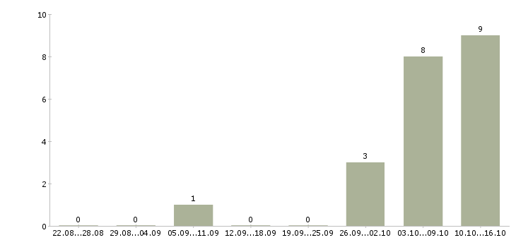 Работа дополнительная удаленная работа в Самаре - Число вакансий в Самаре по специальности дополнительная удаленная работа за 2 месяца