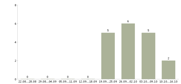 Работа рабочий на производственную линию в Саратове - Число вакансий в Саратове по специальности рабочий на производственную линию за 2 месяца
