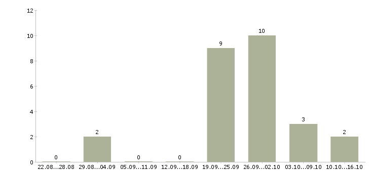 Работа сотрудник для работы с персоналом в Смоленске - Число вакансий в Смоленске по специальности сотрудник для работы с персоналом за 2 месяца