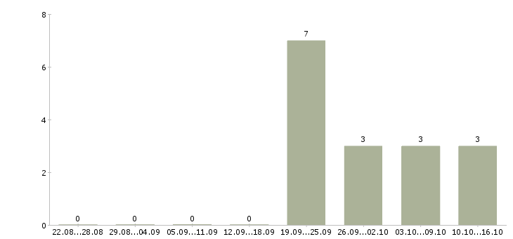 Работа специалист отдела аренды в Сочи - Число вакансий в Сочи по специальности специалист отдела аренды за 2 месяца