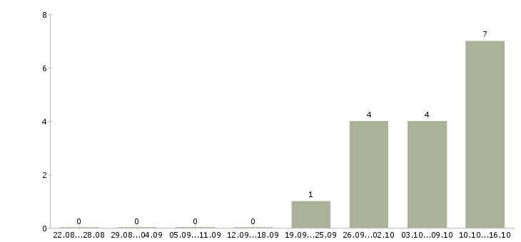 Работа торговый представитель на базу в Сочи - Число вакансий в Сочи по специальности торговый представитель на базу за 2 месяца