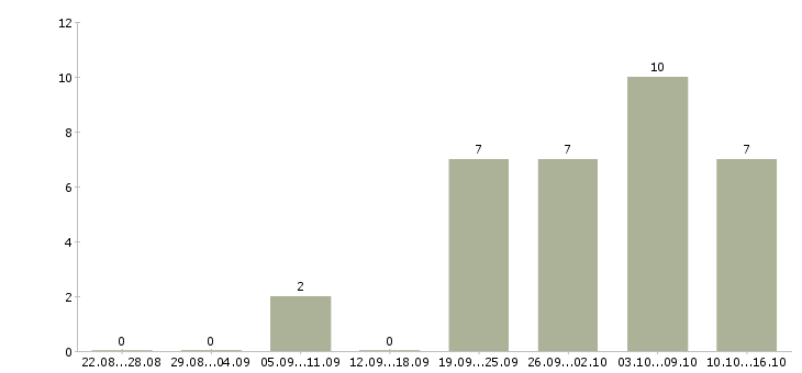Работа в интернет магазин требуются сотрудники в Тамбове - Число вакансий в Тамбове по специальности в интернет магазин требуются сотрудники за 2 месяца