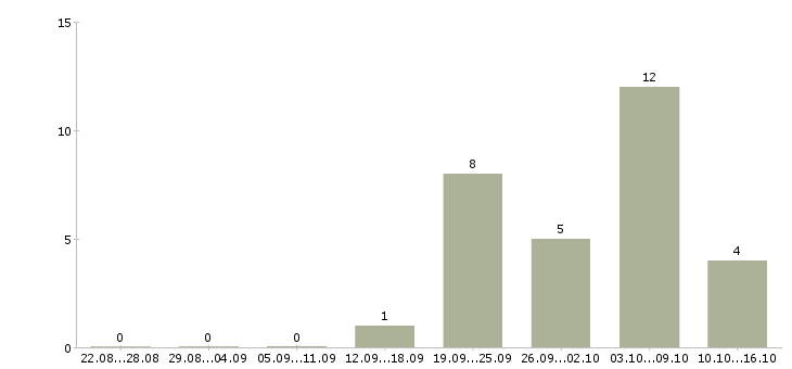 Работа менеджер по продажам проектов в Твери - Число вакансий в Твери по специальности менеджер по продажам проектов за 2 месяца