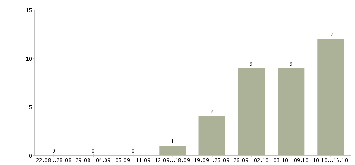 Работа продавец консультант услуг в Твери - Число вакансий в Твери по специальности продавец консультант услуг за 2 месяца
