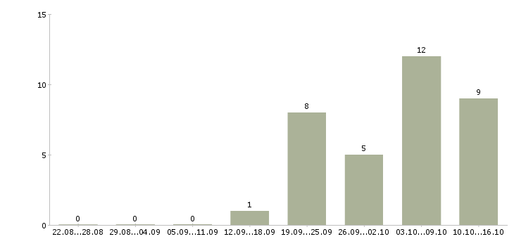 Работа требуется менеджер удаленная работа в Твери - Число вакансий в Твери по специальности требуется менеджер удаленная работа за 2 месяца