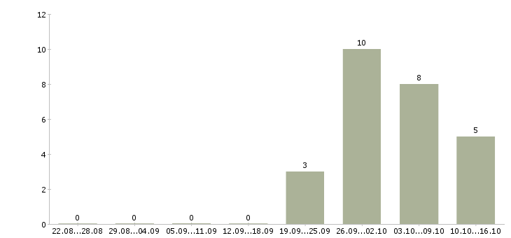 Работа дневной кассир в Туле - Число вакансий в Туле по специальности дневной кассир за 2 месяца