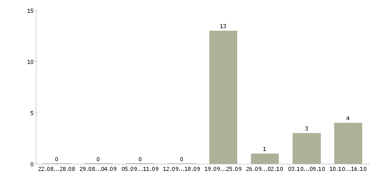 Работа специалист отдела проектов в Туле - Число вакансий в Туле по специальности специалист отдела проектов за 2 месяца