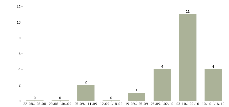 Работа бригадир на склад в Уфе - Число вакансий в Уфе по специальности бригадир на склад за 2 месяца