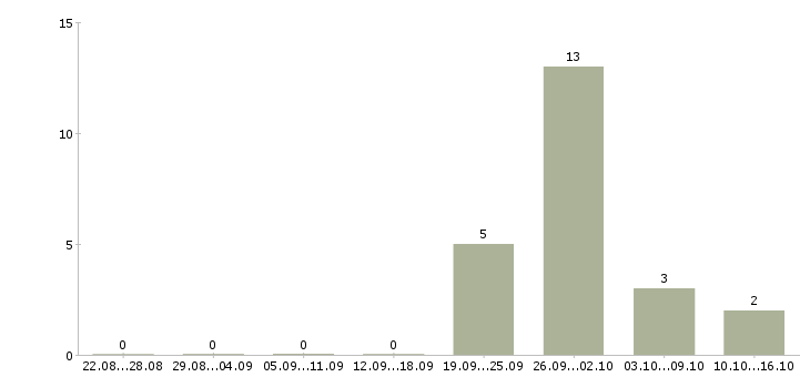 Работа менеджер отдела продаж и маркетинга в Уфе - Число вакансий в Уфе по специальности менеджер отдела продаж и маркетинга за 2 месяца