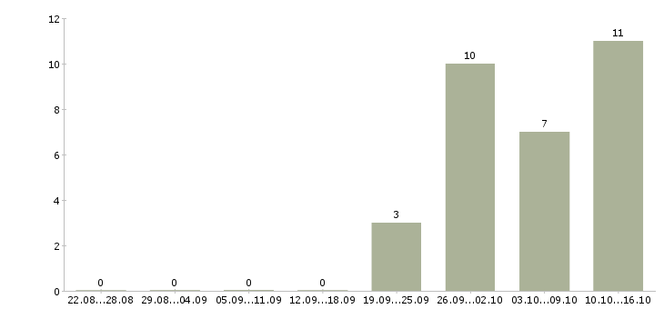 Работа руководитель торговых точек в Уфе - Число вакансий в Уфе по специальности руководитель торговых точек за 2 месяца