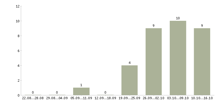 Работа сотрудник в отдел бухгалтерии в Хабаровске - Число вакансий в Хабаровске по специальности сотрудник в отдел бухгалтерии за 2 месяца