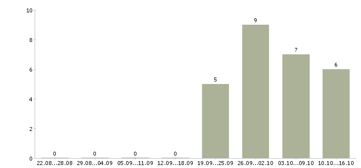 Работа специалист по работе с документацией в Химках - Число вакансий в Химках по специальности специалист по работе с документацией за 2 месяца