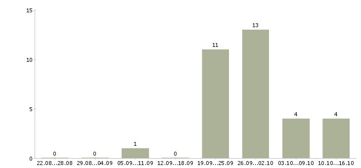 Работа главный специалист развития в Челябинске - Число вакансий в Челябинске по специальности главный специалист развития за 2 месяца