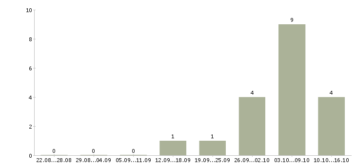 Работа администратор по работе с клиентами в Энгельсе - Число вакансий в Энгельсе по специальности администратор по работе с клиентами за 2 месяца
