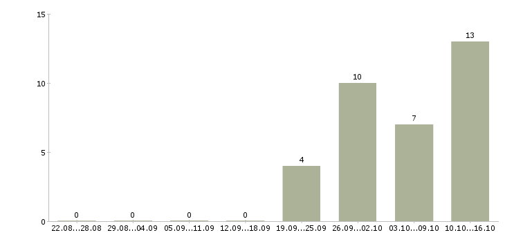 Работа рабочий на строительный объект в Ярославле - Число вакансий в Ярославле по специальности рабочий на строительный объект за 2 месяца