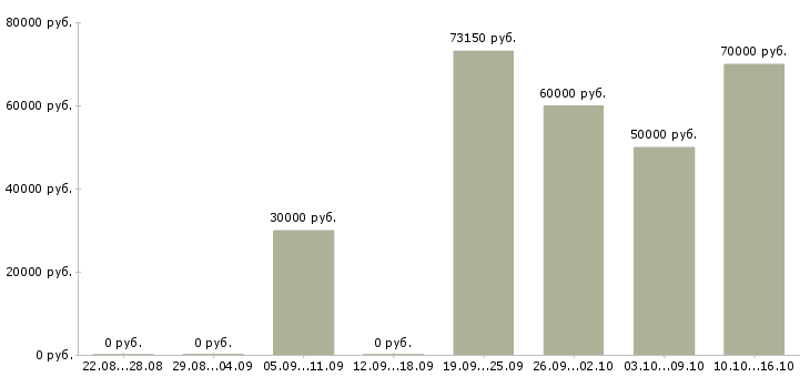 Вакансии аналитик по управленческой отчетности Санкт-петербург - Медиана зарплат аналитик по управленческой отчетности Санкт-петербург за 2 месяца