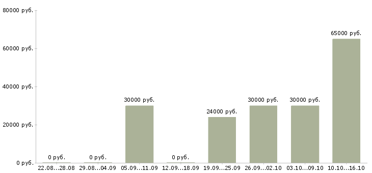 Вакансии без опыта обучение бесплатно в Пензе - Медиана зарплат без опыта обучение бесплатно в Пензе за 2 месяца