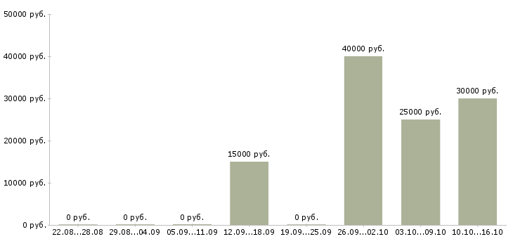 Вакансии ведущий клиентский менеджер Ростов-на-дону - Медиана зарплат ведущий клиентский менеджер Ростов-на-дону за 2 месяца