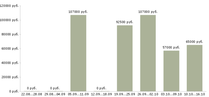 Вакансии главный специалист отдела экономики в Москве - Медиана зарплат главный специалист отдела экономики в Москве за 2 месяца