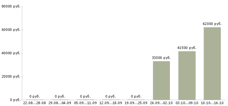 Вакансии грузчик с жильем в Белгороде - Медиана зарплат грузчик с жильем в Белгороде за 2 месяца