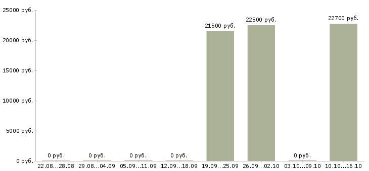 Вакансии директор по учету в Волгограде - Медиана зарплат директор по учету в Волгограде за 2 месяца