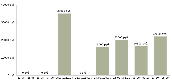 Вакансии для активных и целеустремленных людей в Перми - Медиана зарплат для активных и целеустремленных людей в Перми за 2 месяца