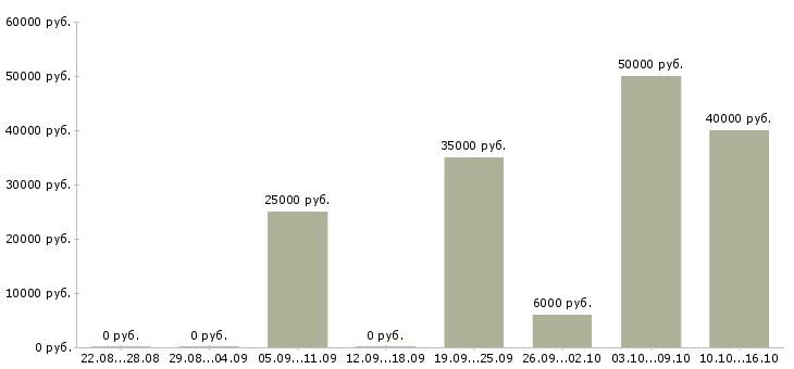 Вакансии дополнительный набор сотрудников в Екатеринбурге - Медиана зарплат дополнительный набор сотрудников в Екатеринбурге за 2 месяца