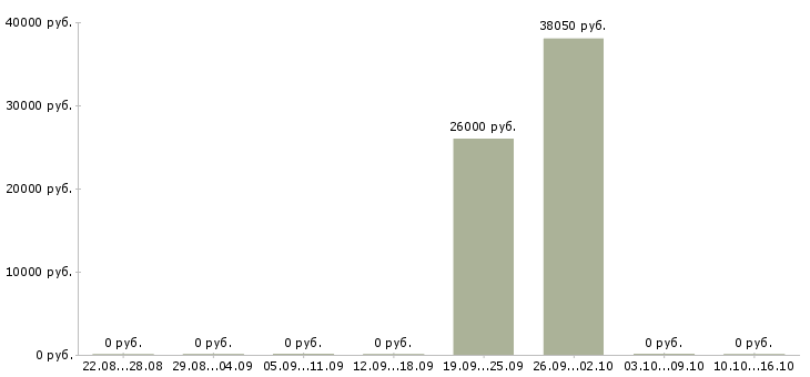 Вакансии заместитель директора по розничному бизнесу Татарстан - Медиана зарплат заместитель директора по розничному бизнесу Татарстан за 2 месяца