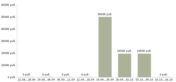 Вакансии заместитель директора розничной сети в Челябинске - Медиана зарплат заместитель директора розничной сети в Челябинске за 2 месяца