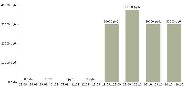 Вакансии инженер по технической эксплуатации Удмуртия - Медиана зарплат инженер по технической эксплуатации Удмуртия за 2 месяца