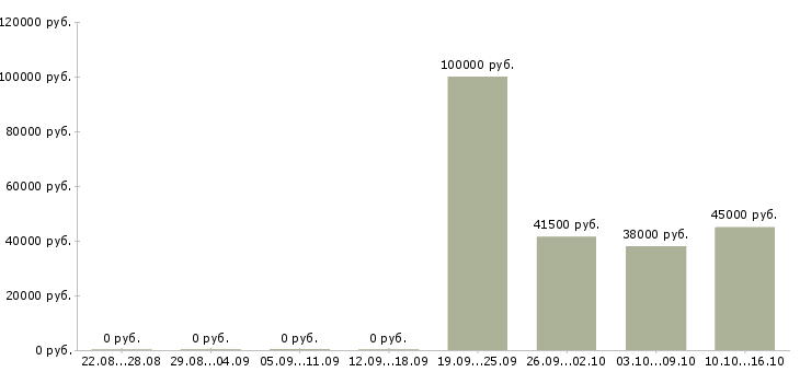 Вакансии инженер смр в Хабаровске - Медиана зарплат инженер смр в Хабаровске за 2 месяца
