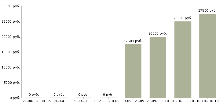 Вакансии интернет магазину требуются сотрудники в Туле - Медиана зарплат интернет магазину требуются сотрудники в Туле за 2 месяца